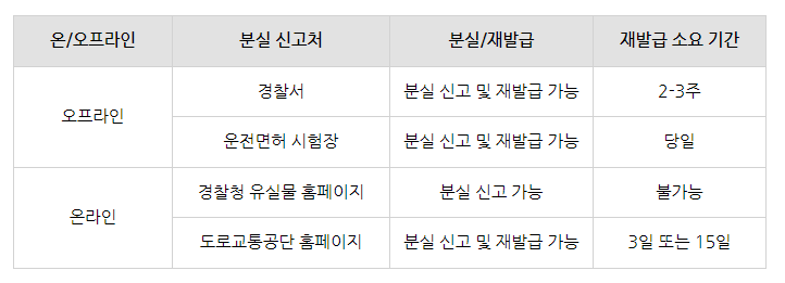 운전면허증 분실 신고 및 재발급 신청 방법 정리 차트